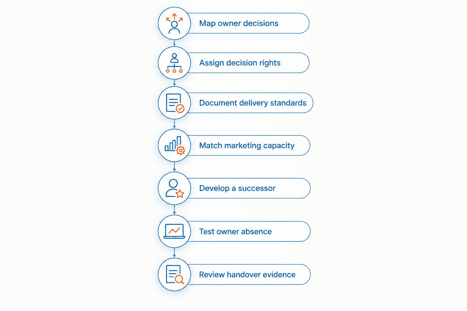 Seven steps for moving operational responsibility from the owner to a succession-ready team