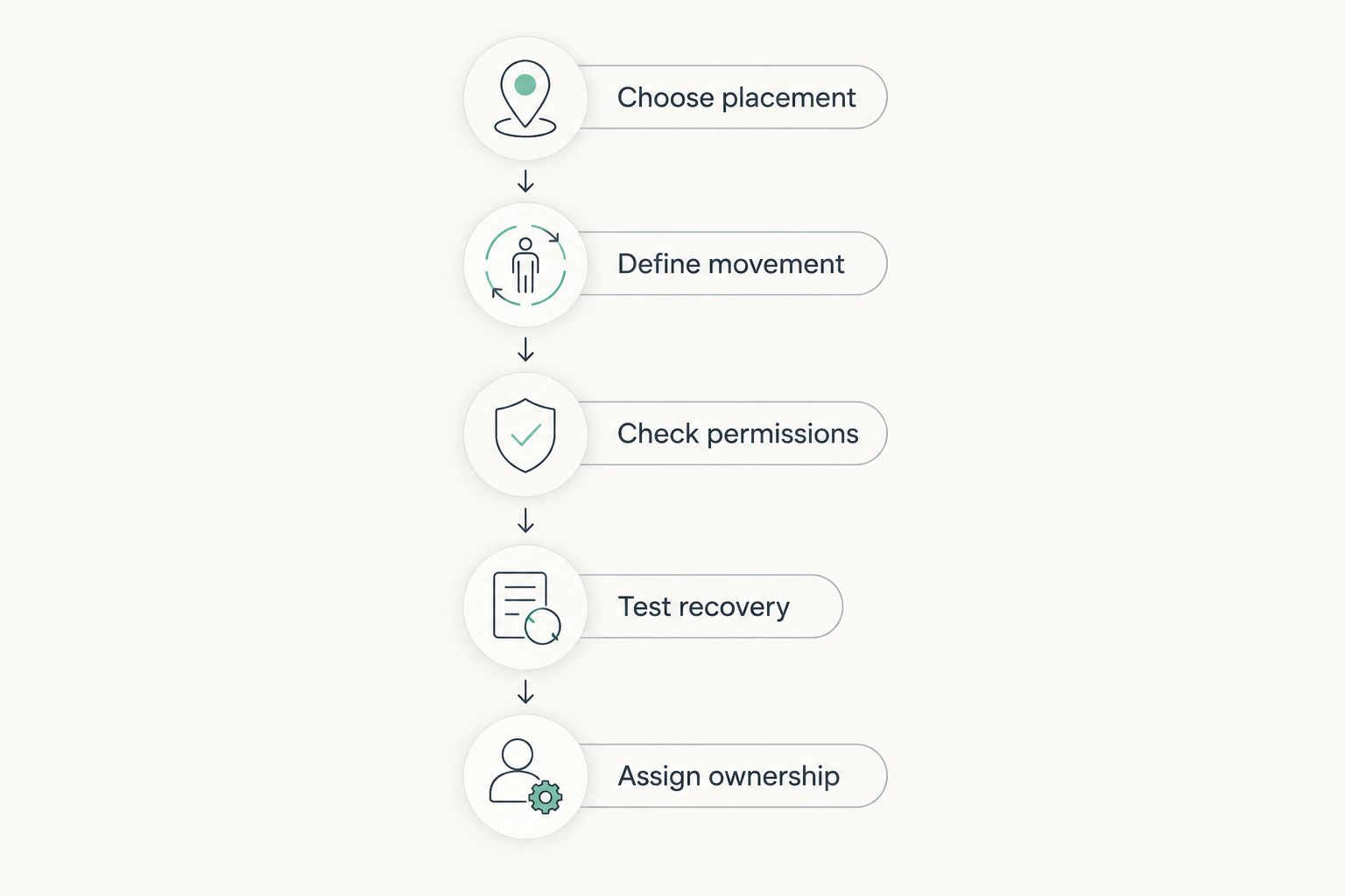 Five evaluation steps from choosing board placement to assigning maintenance ownership