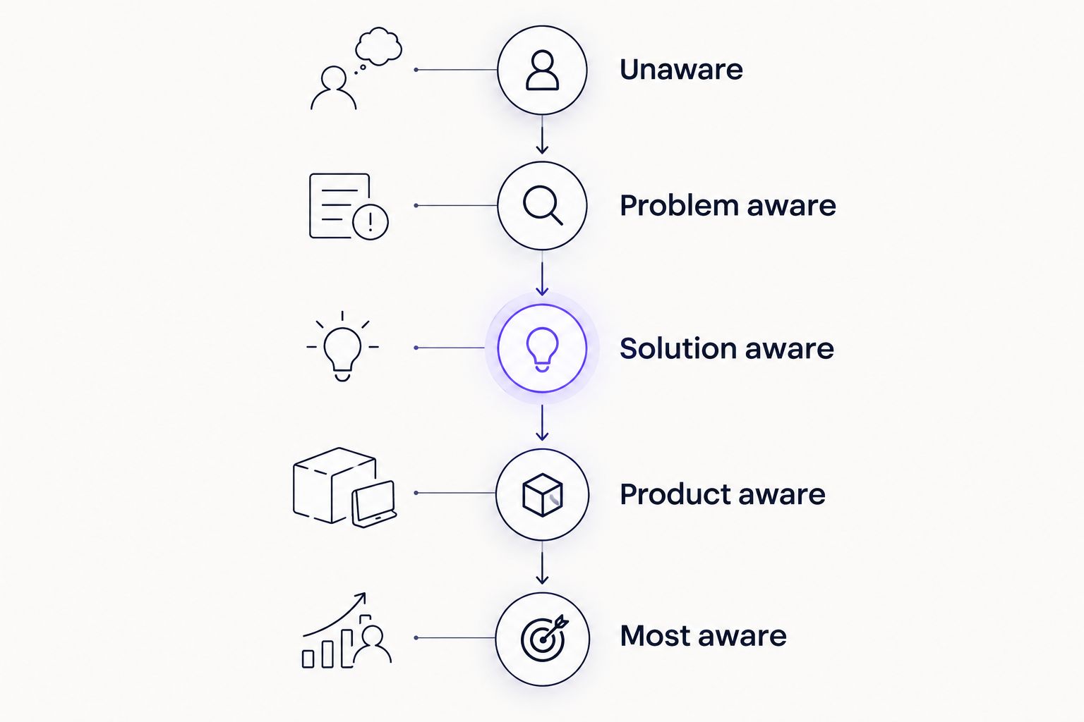 Five buyer awareness stages used to plan activewear ad messages
