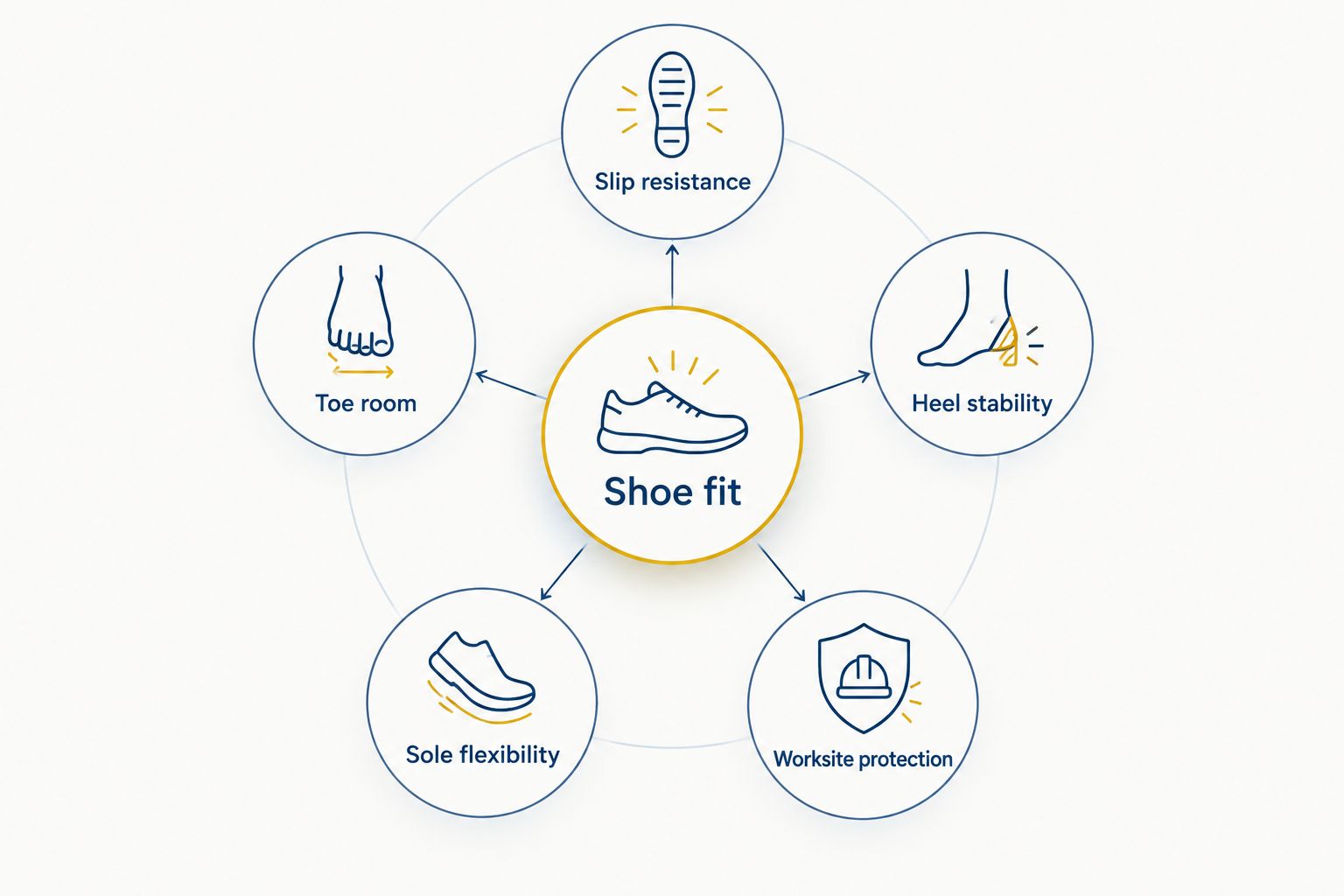 Five shoe-selection criteria surrounding shoe fit