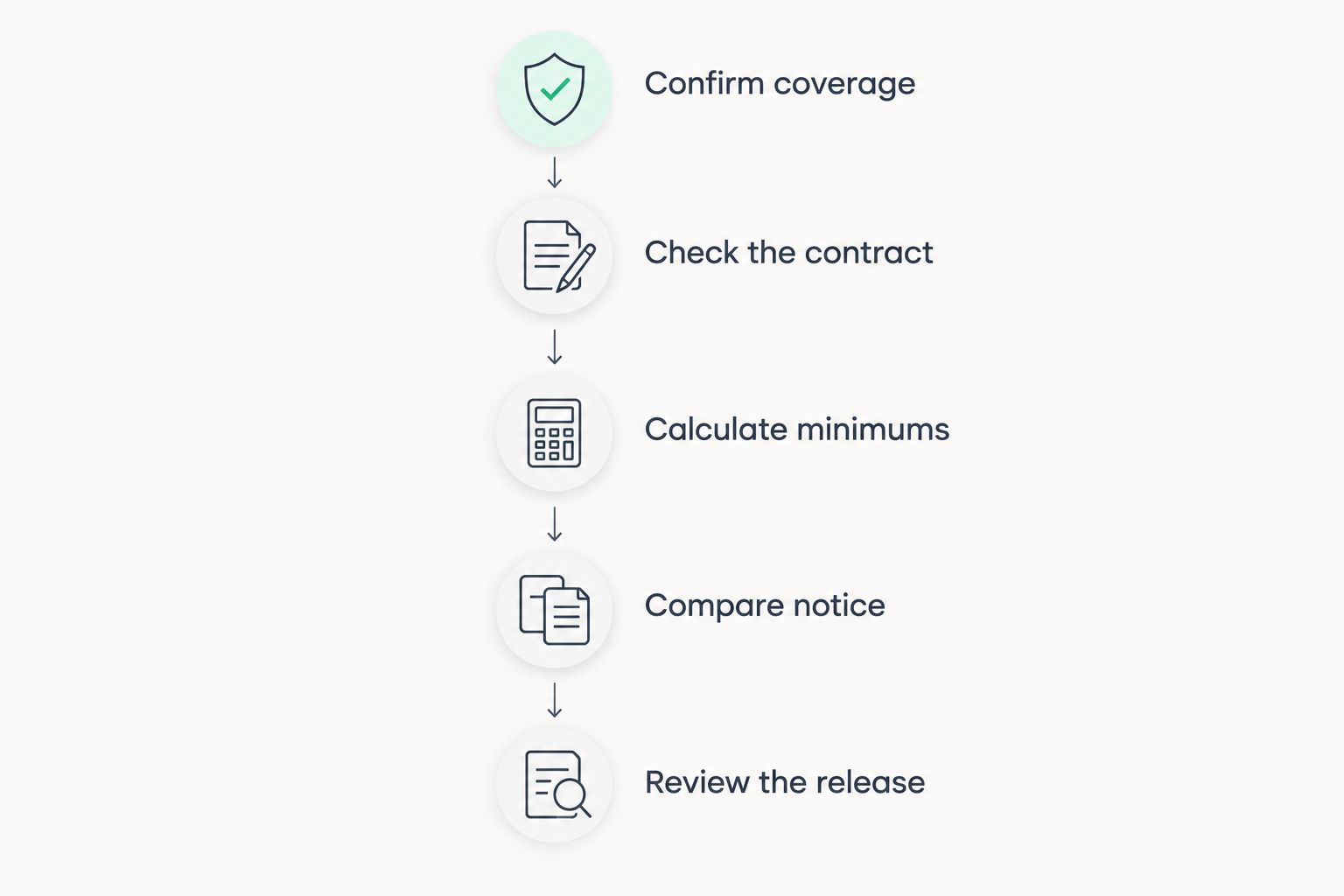 Five stages for reviewing coverage, the contract, statutory minimums, notice and the release.