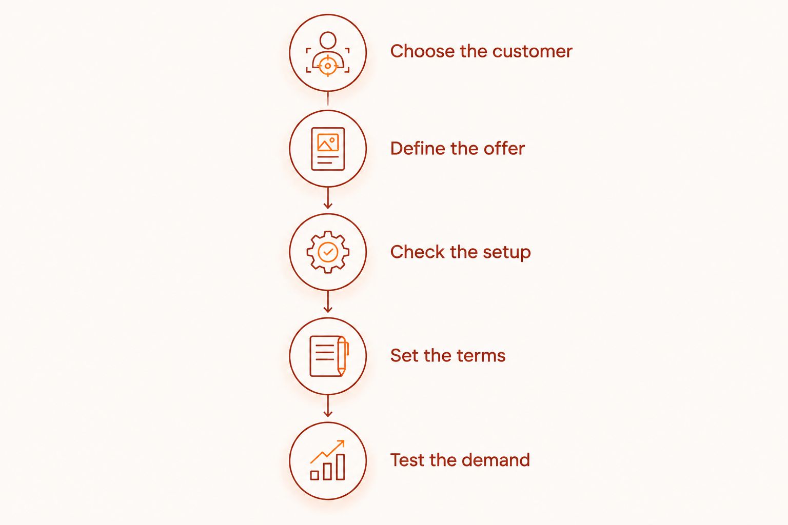 Five steps from choosing a customer to testing demand for a defined service