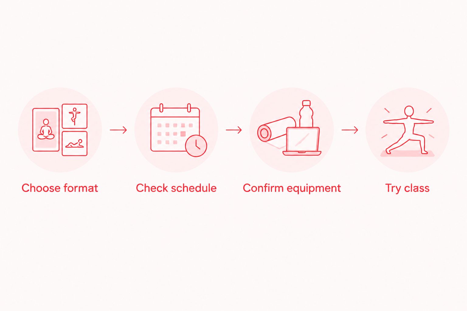 Four steps for choosing a first class, from selecting a format to trying the session.