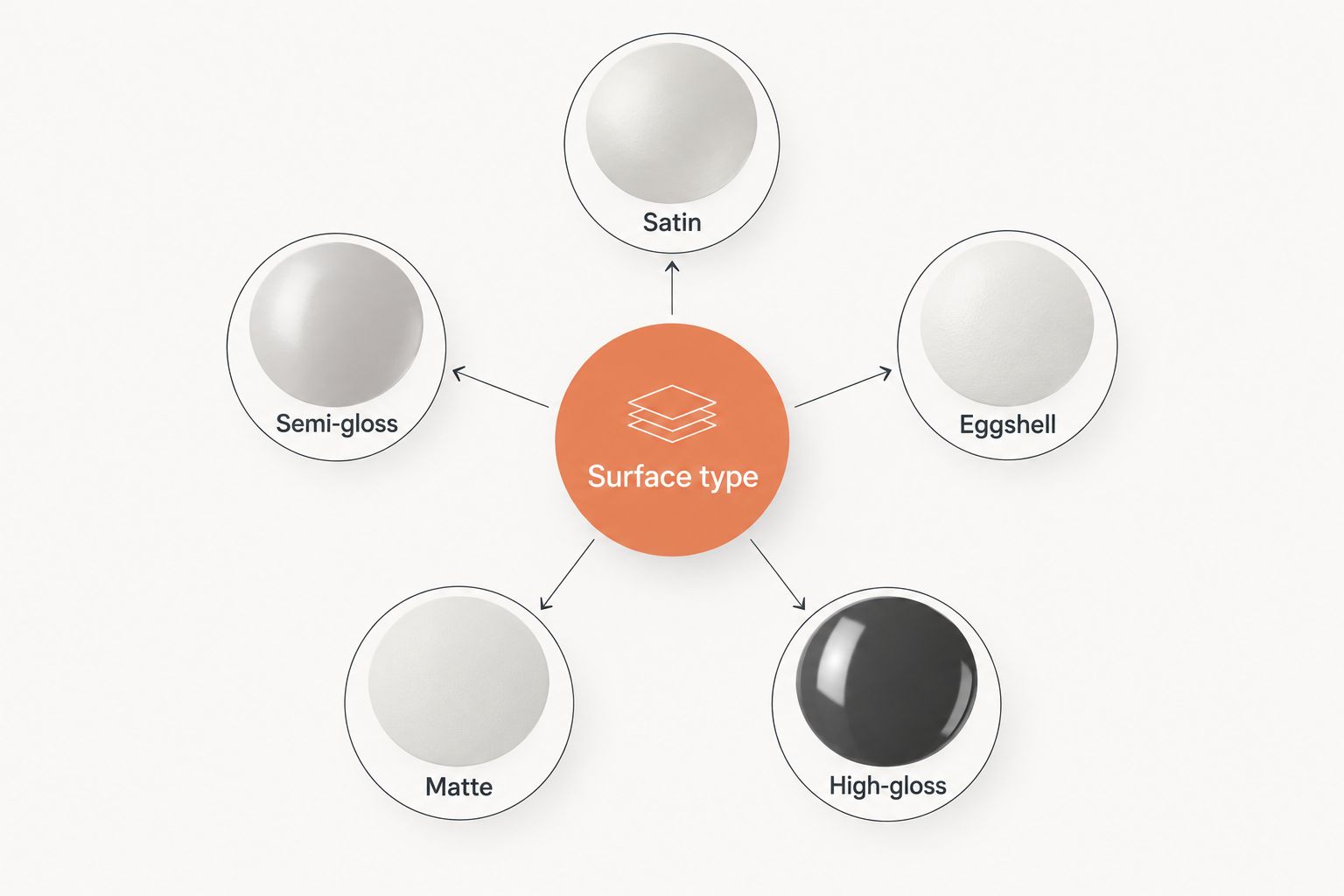 Five paint sheen options arranged around the surface-type decision