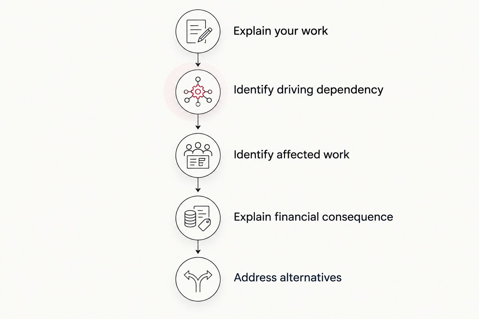 Five steps connecting self-employed work, driving needs, lost income and transport alternatives