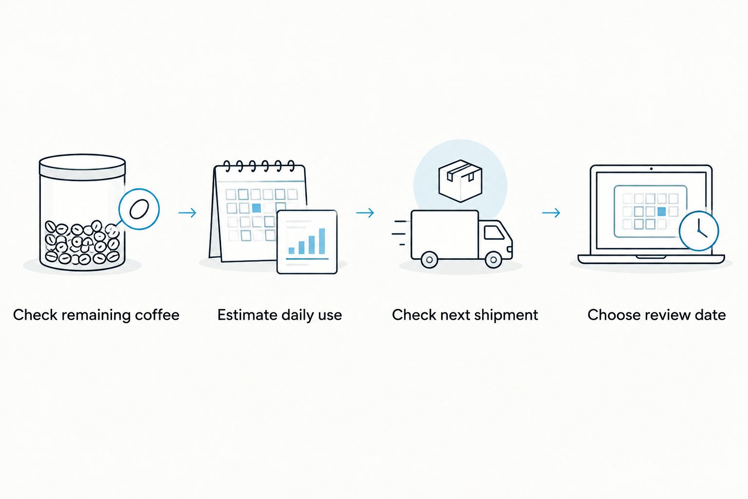 Four steps for choosing a coffee reorder review date