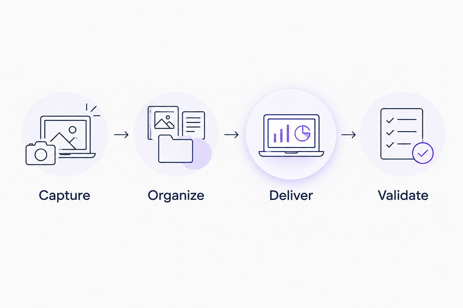 Four evaluation steps: capture, organize, deliver, and validate