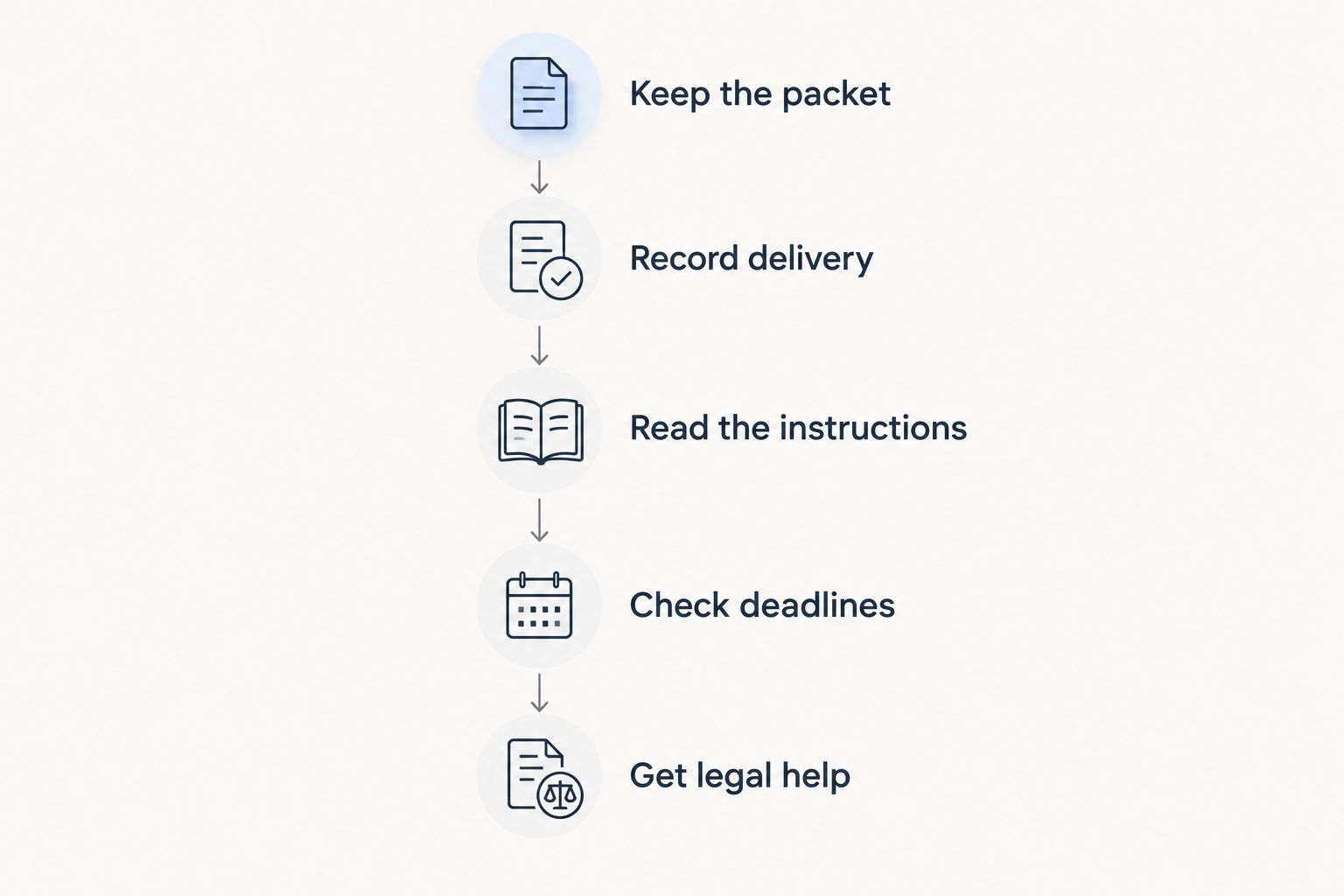 Steps after receiving legal papers, from keeping the packet to getting legal help
