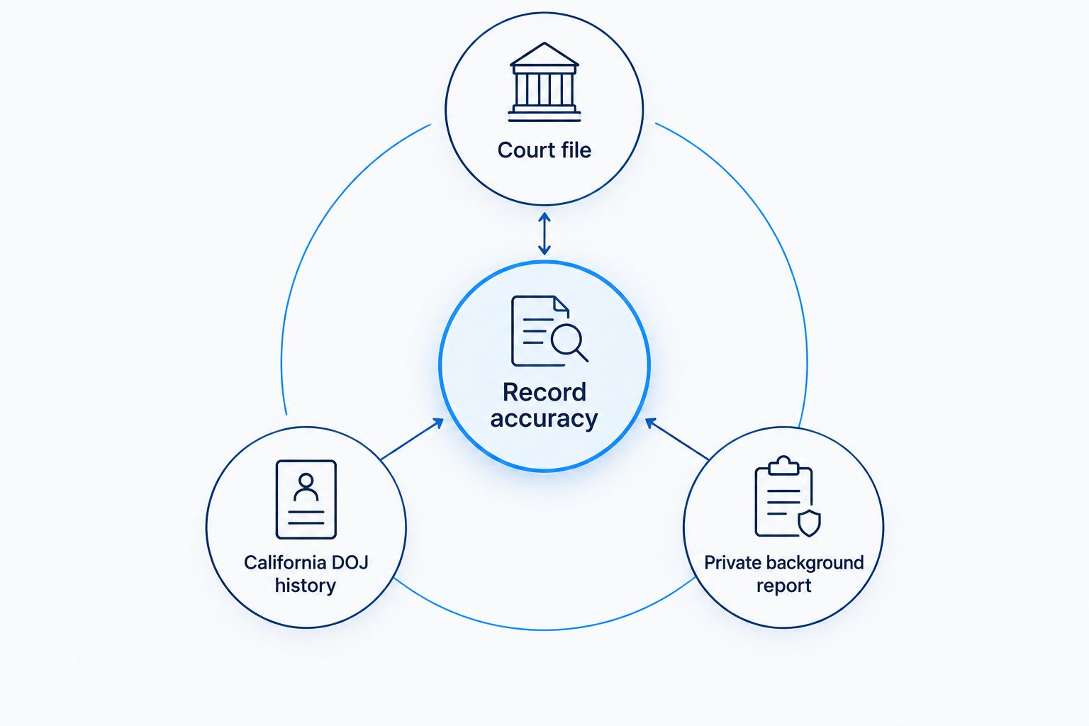 Court file, California DOJ history, and private background report shown as distinct sources connected to record accuracy.