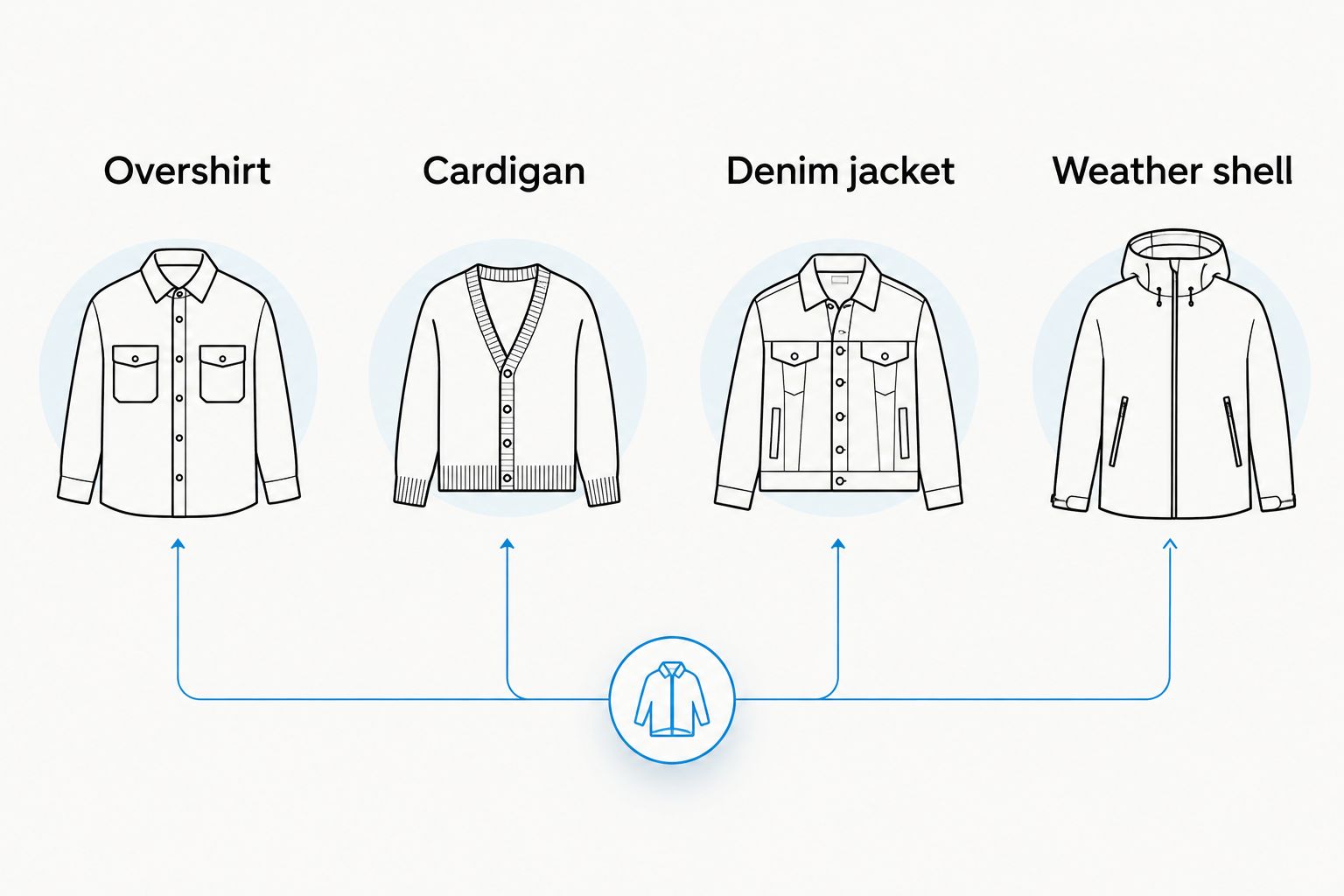 Four layering options: an overshirt, cardigan, denim jacket, and weather shell