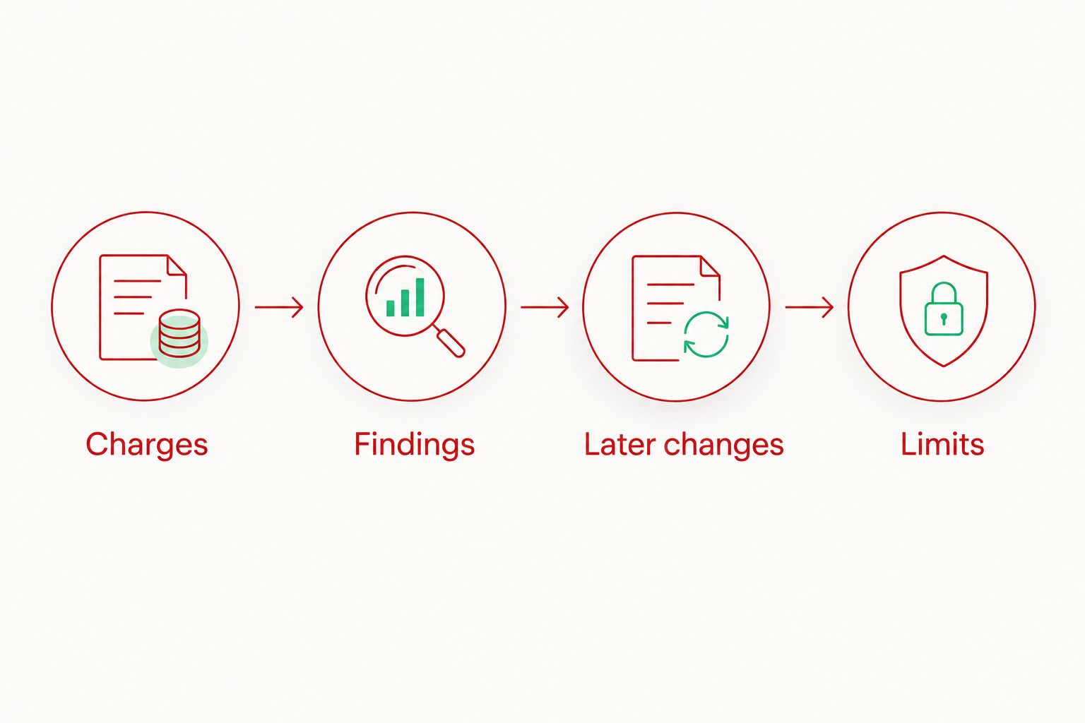 Four-step sequence for checking charges, findings, later changes, and limits