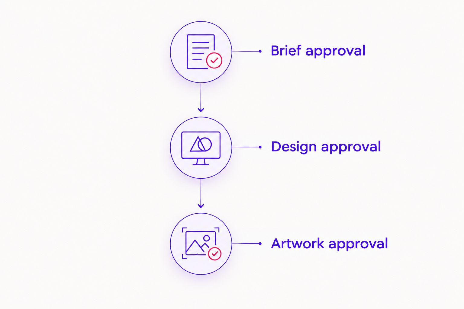 Approval sequence from the packaging brief through design direction to final artwork