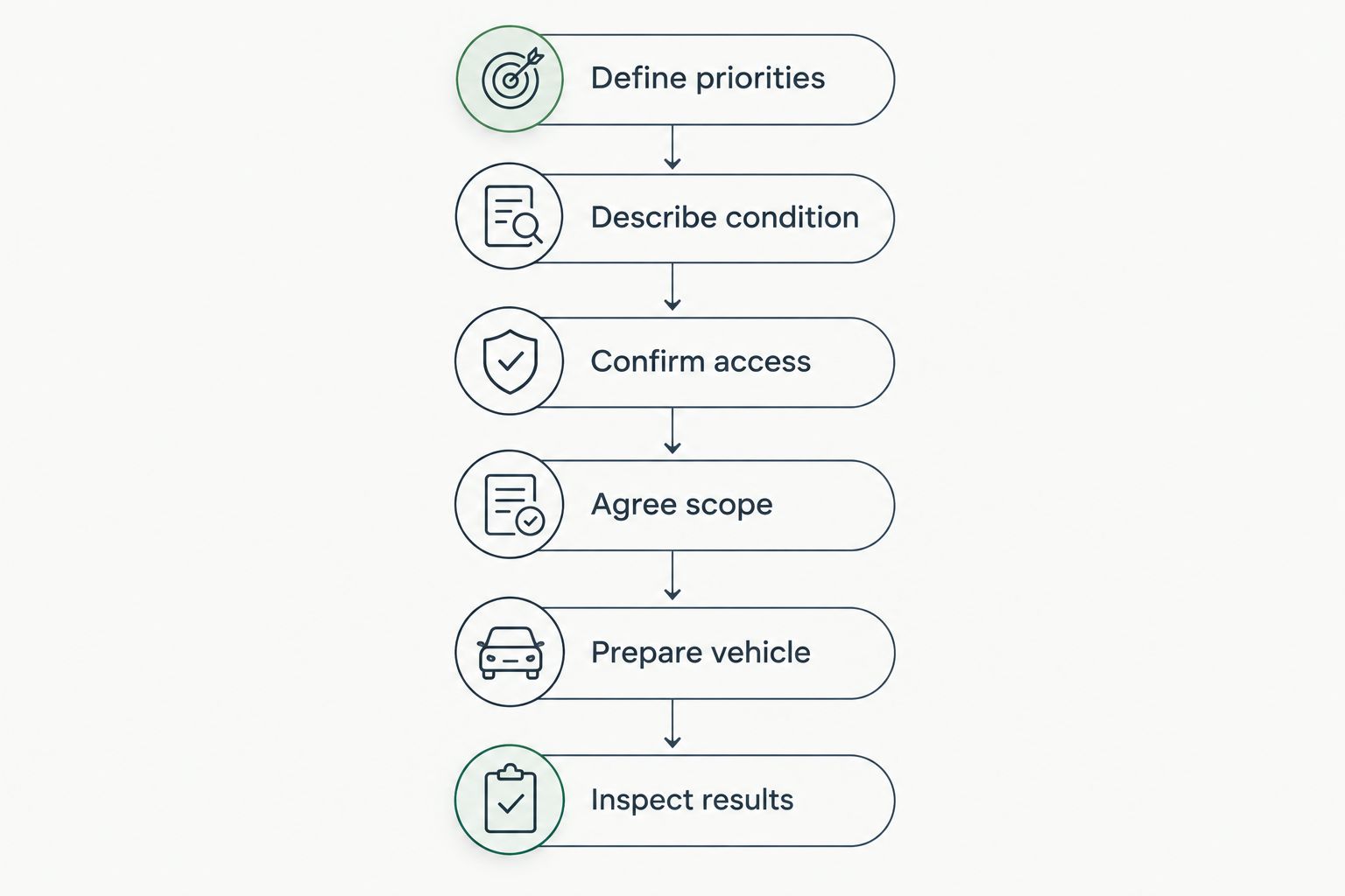 Six decisions for arranging family vehicle detailing, from priorities to inspecting the finished work