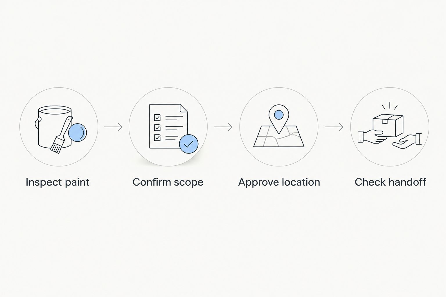 Four planning steps from paint inspection through the final vehicle handoff