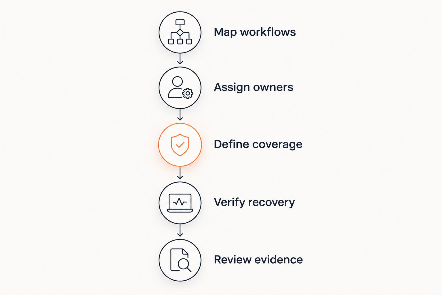 Five stages for choosing maintenance ownership, from mapping workflows to reviewing evidence