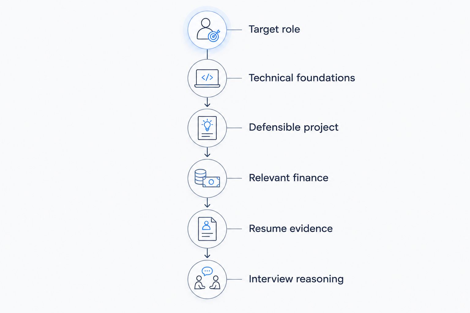 Preparation sequence from choosing a target role to practicing interview reasoning