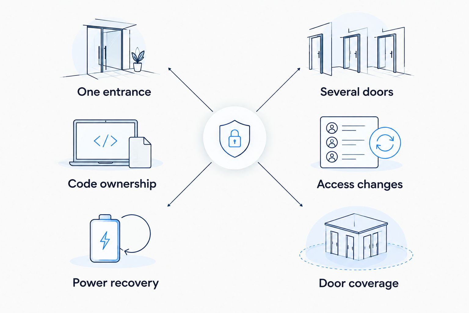 Comparison of access needs for one coworking entrance and several controlled doors