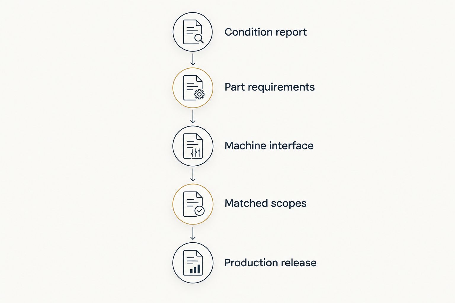 Decision sequence from die condition report through matched scopes to production release