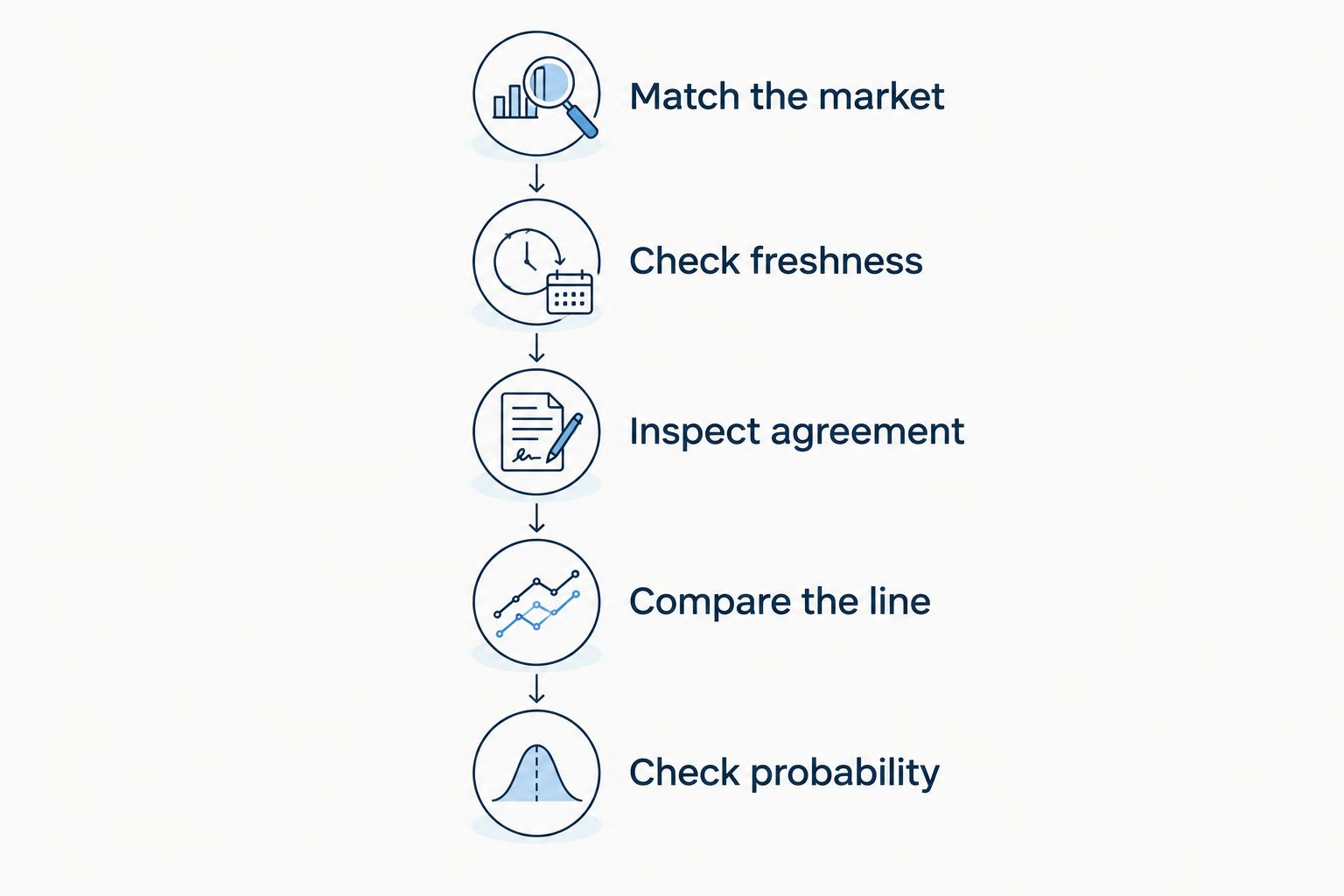 Research sequence from matching the prop market to checking the probability required by the odds