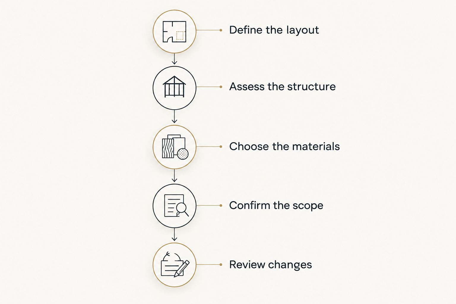 Deck planning sequence from defining the layout to reviewing changes