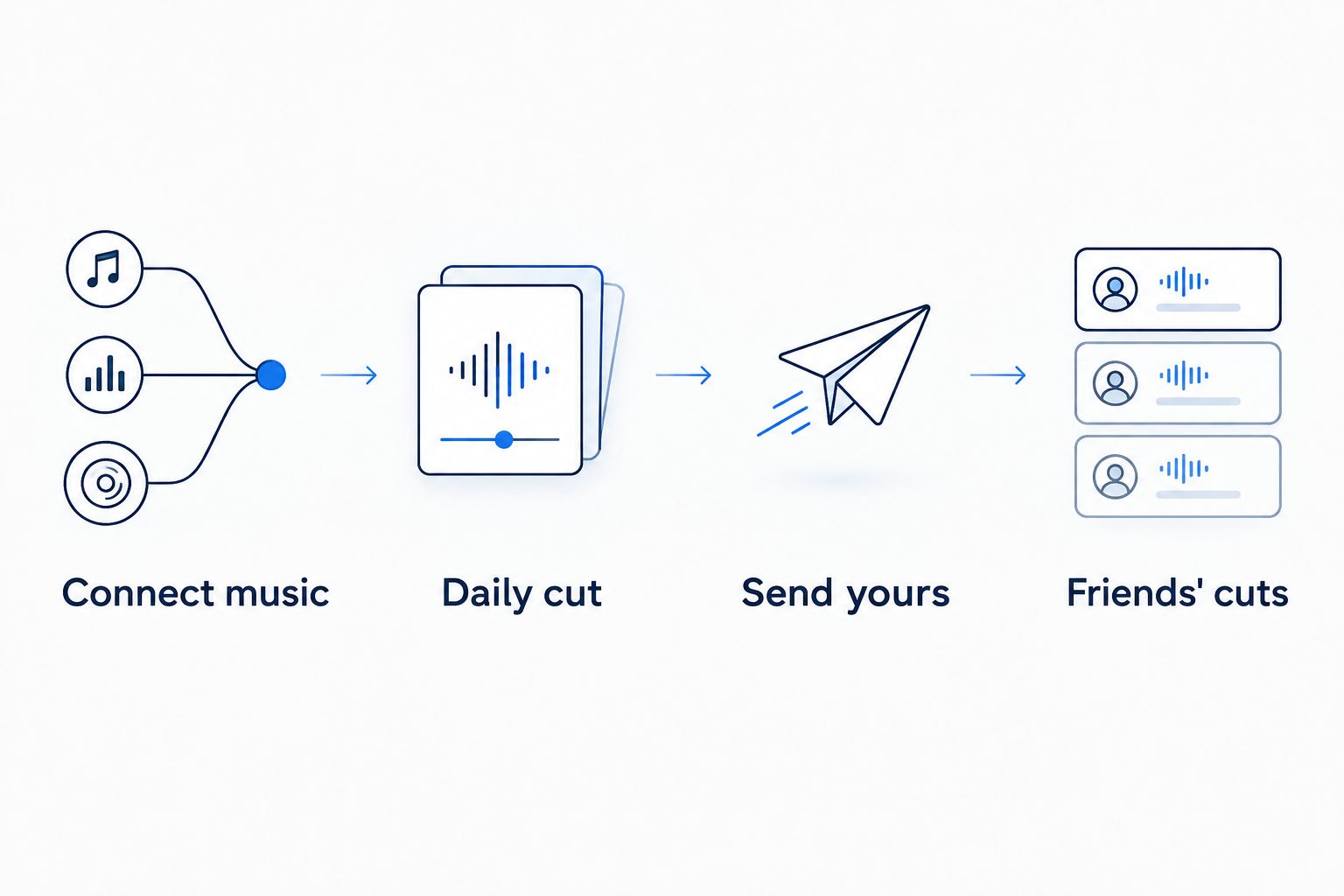 The daily exchange runs from connecting music to sending your cut and opening friends' cuts.