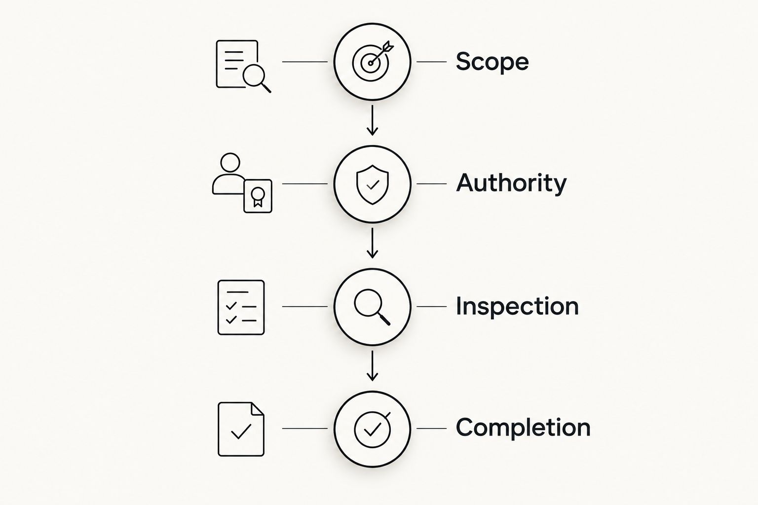 Four agreement checkpoints: scope, authority, inspection, and completion