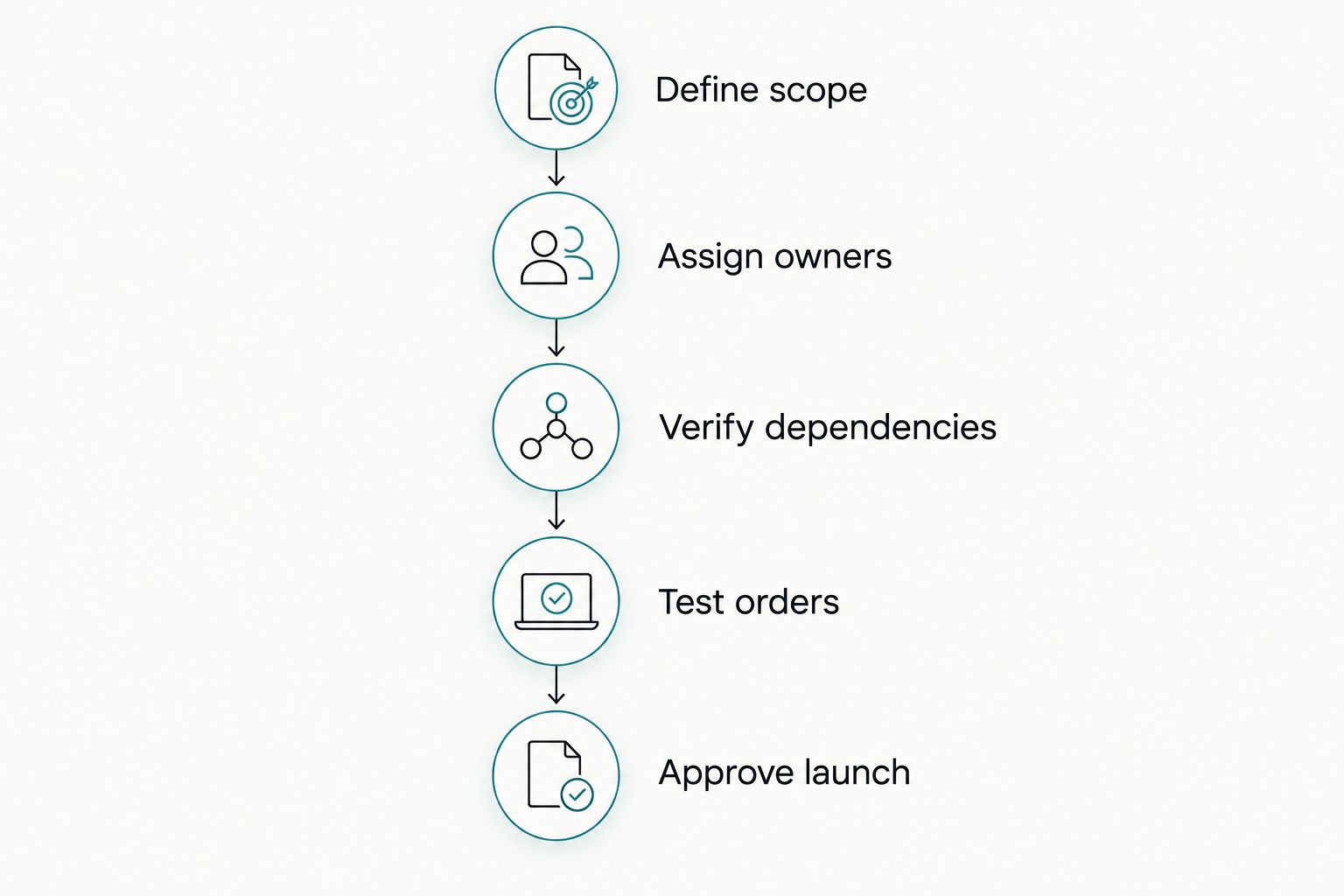 Launch planning stages from defining scope through testing orders and approving launch