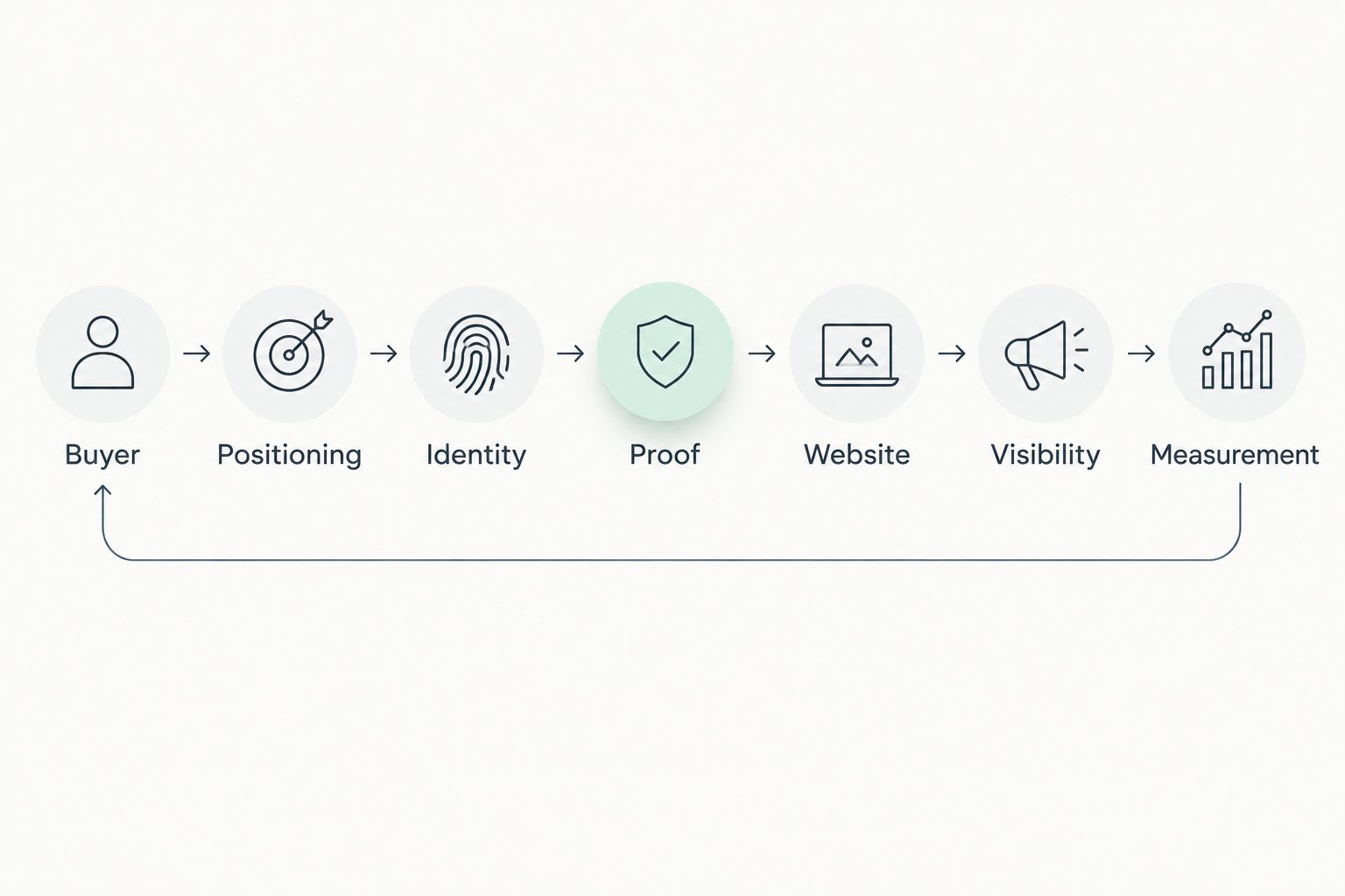 Seven connected stages from buyer definition to measurement and revision