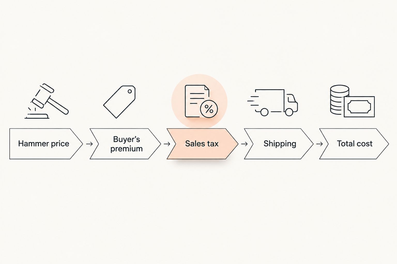 Five cost layers from hammer price to total cost