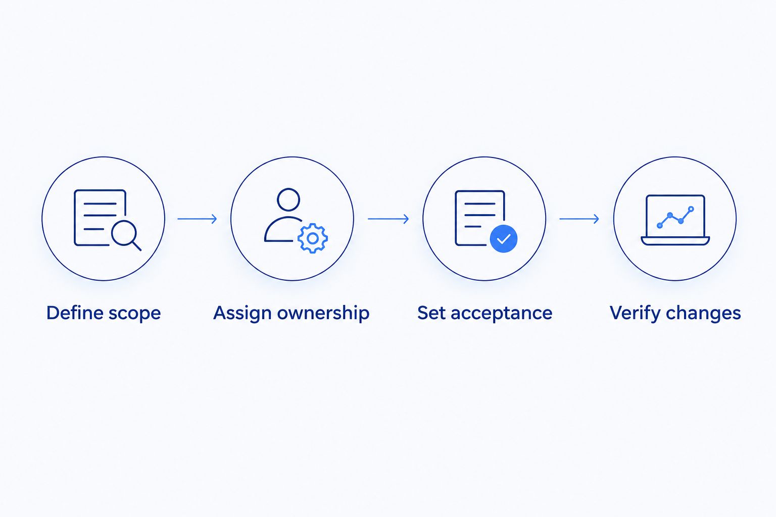 Four steps for defining catalog work, assigning owners, setting acceptance, and verifying changes