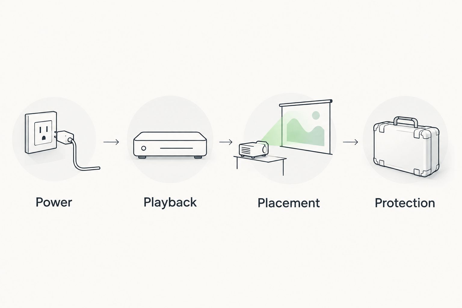 Four checks for a camping projector setup: power, playback, placement and protection