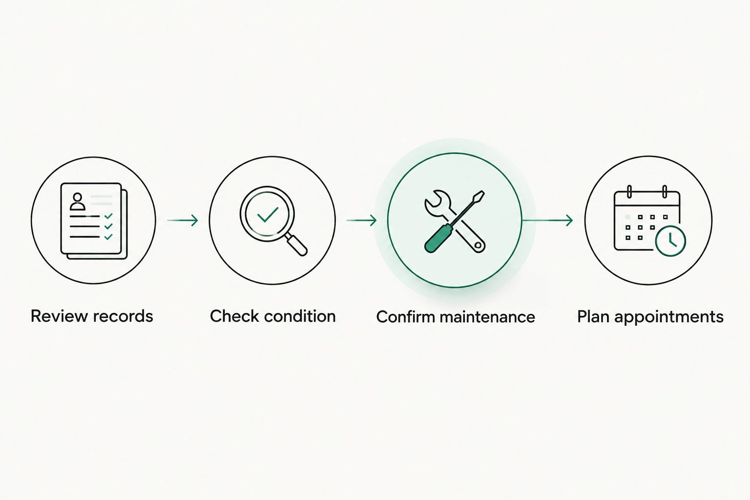 Four steps connecting service records, vehicle condition, maintenance guidance and appointment planning