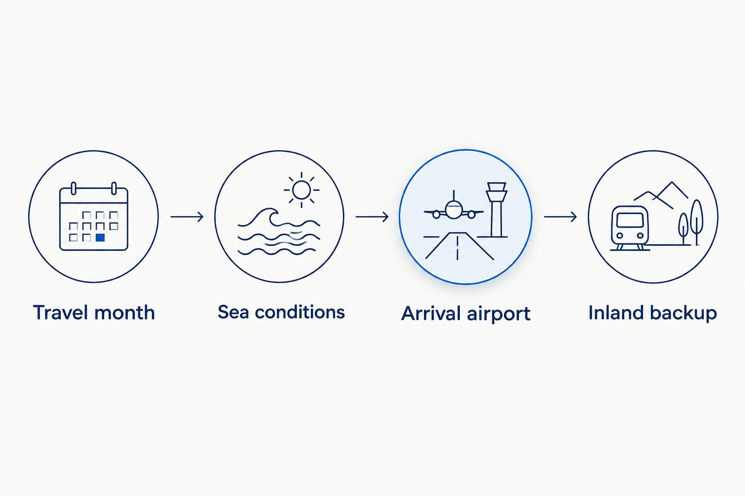 Four planning checks covering travel month, sea conditions, arrival airport and inland alternatives