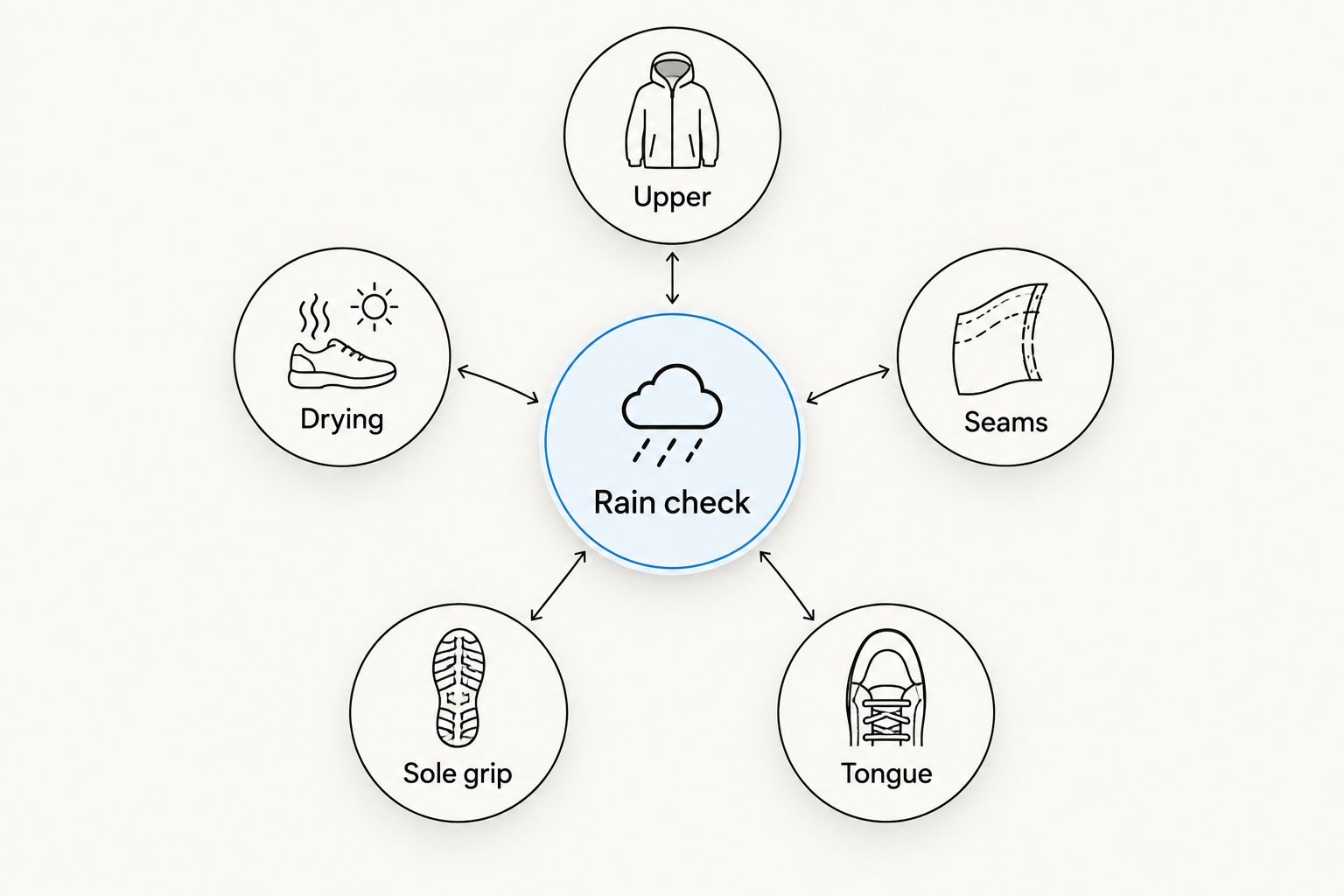 Diagram showing upper, seams, tongue, sole grip and drying as separate rain checks