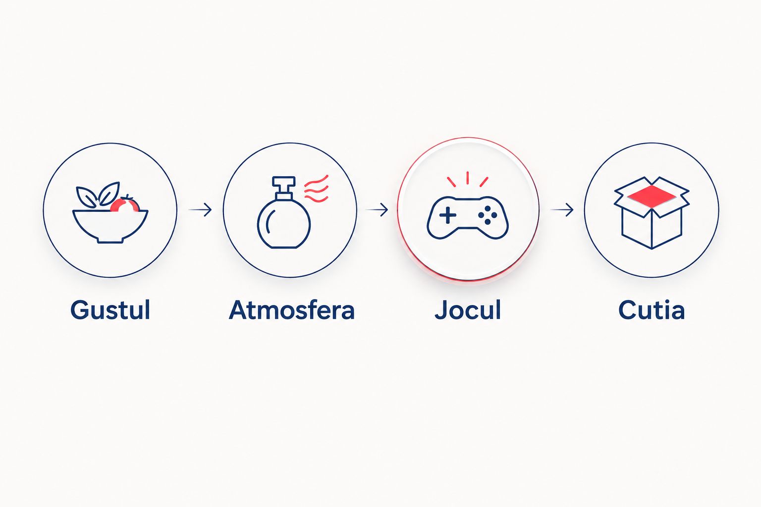 Ordinea pregătirii cutiei: gustul, atmosfera, jocul și ambalarea.