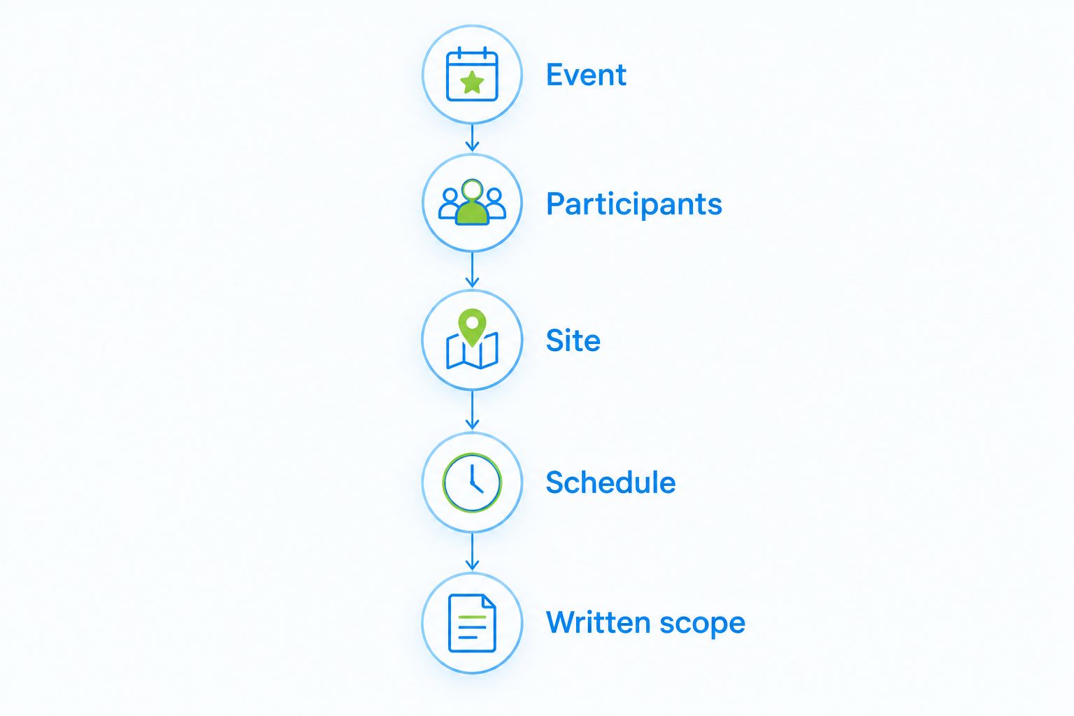Five quote-planning steps covering the event, participants, site, schedule and written scope
