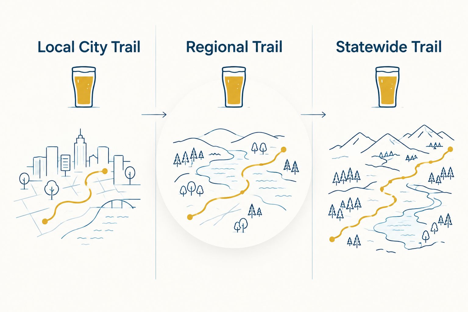 Three columns comparing local, regional, and statewide craft brewery trail sizes