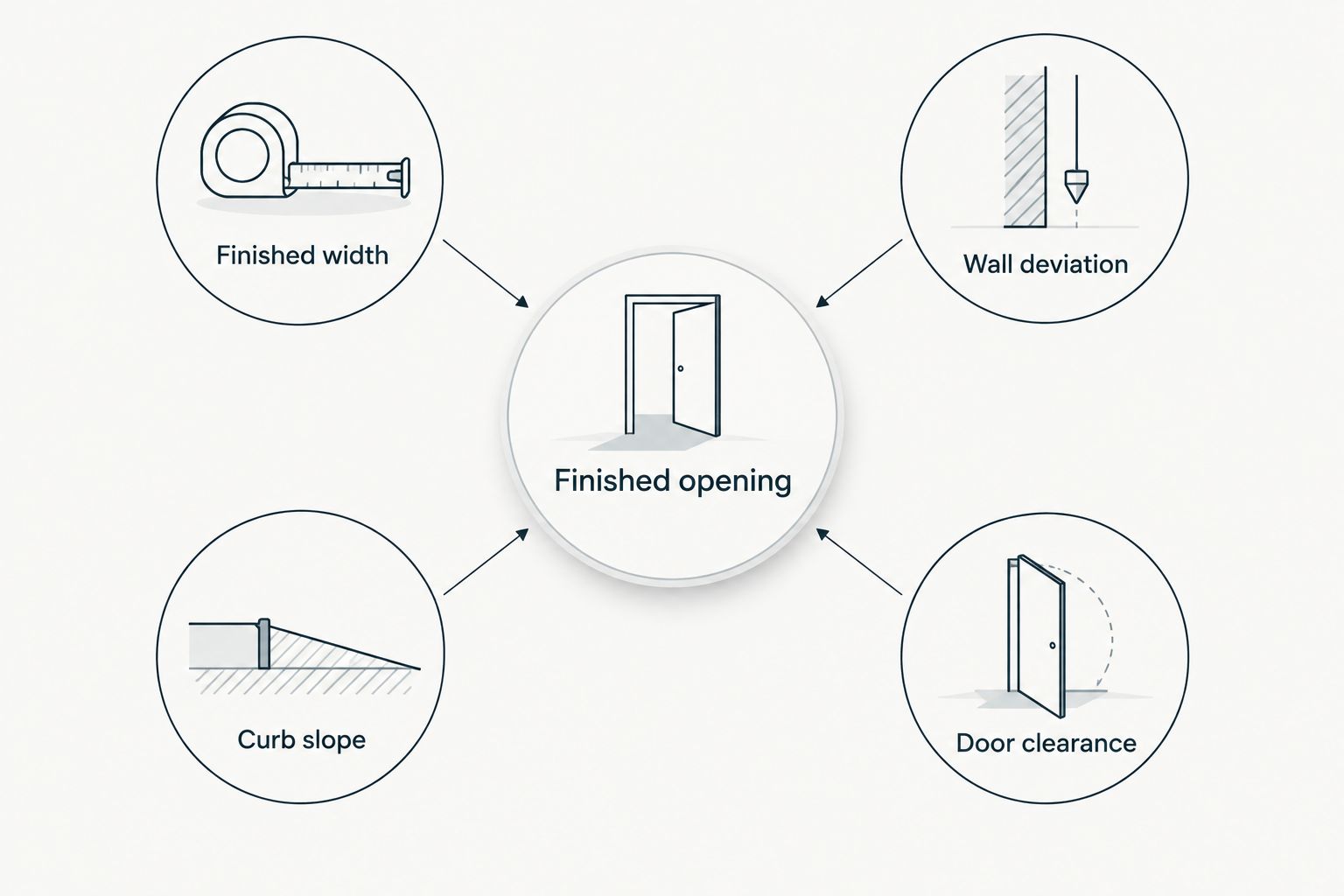 Finished-opening checks for width, wall deviation, curb slope and door clearance