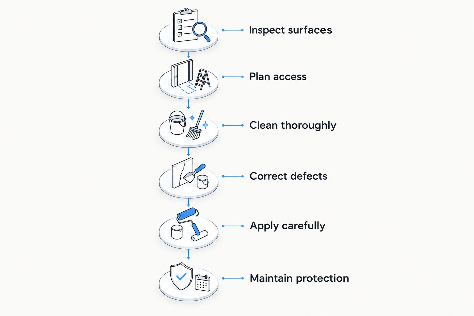 RV coating preparation sequence from inspecting surfaces to maintaining protection