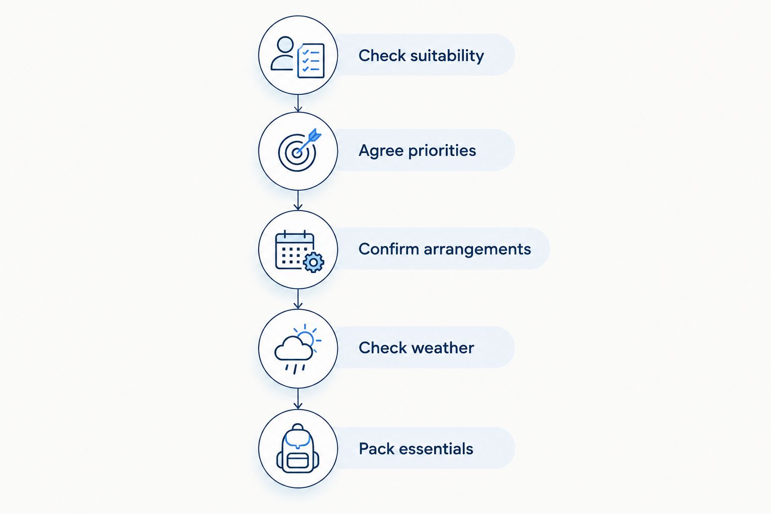 Preparation steps from checking suitability to packing essentials