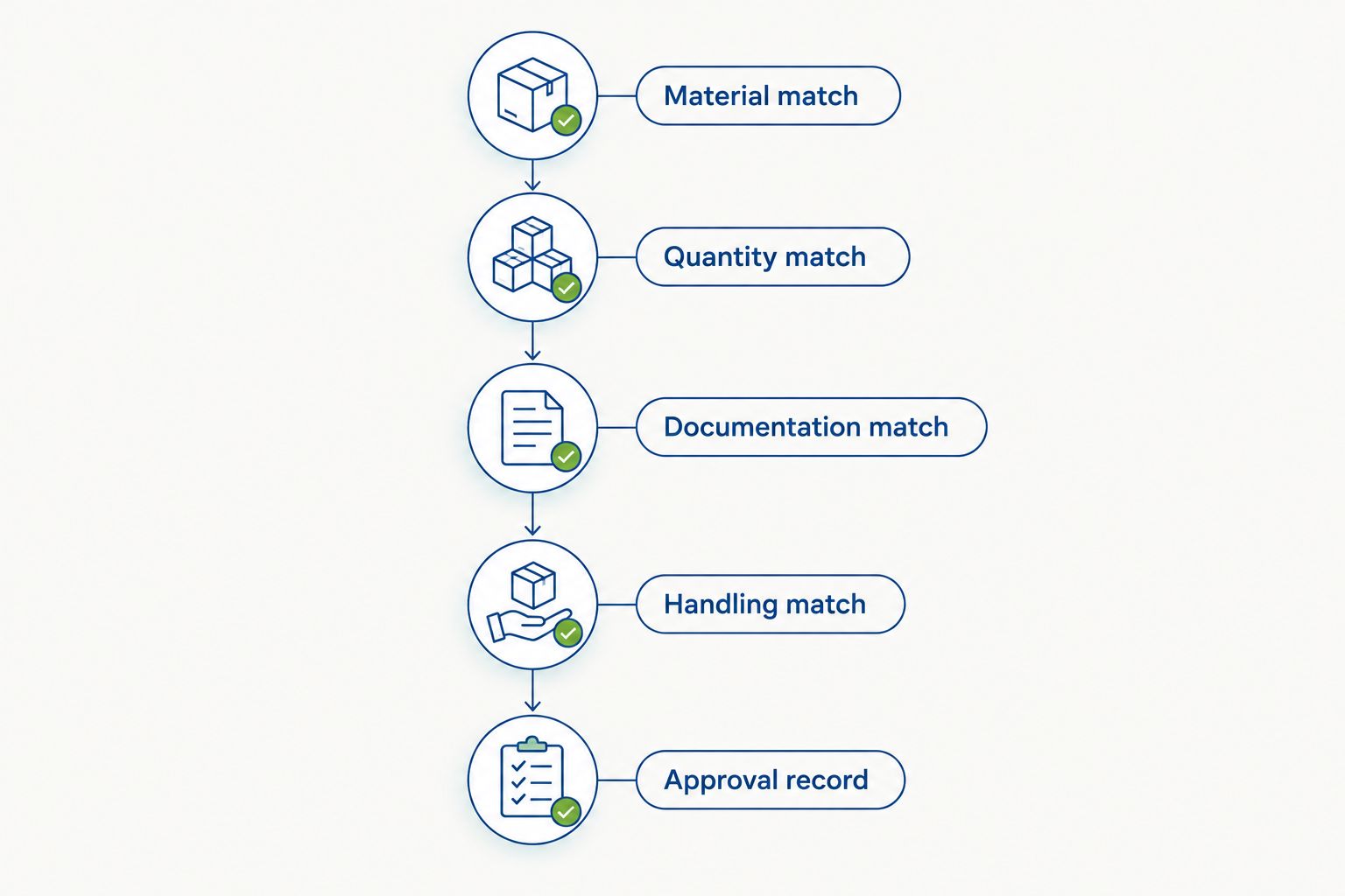 Five procurement checks from matching the material to recording laboratory approval