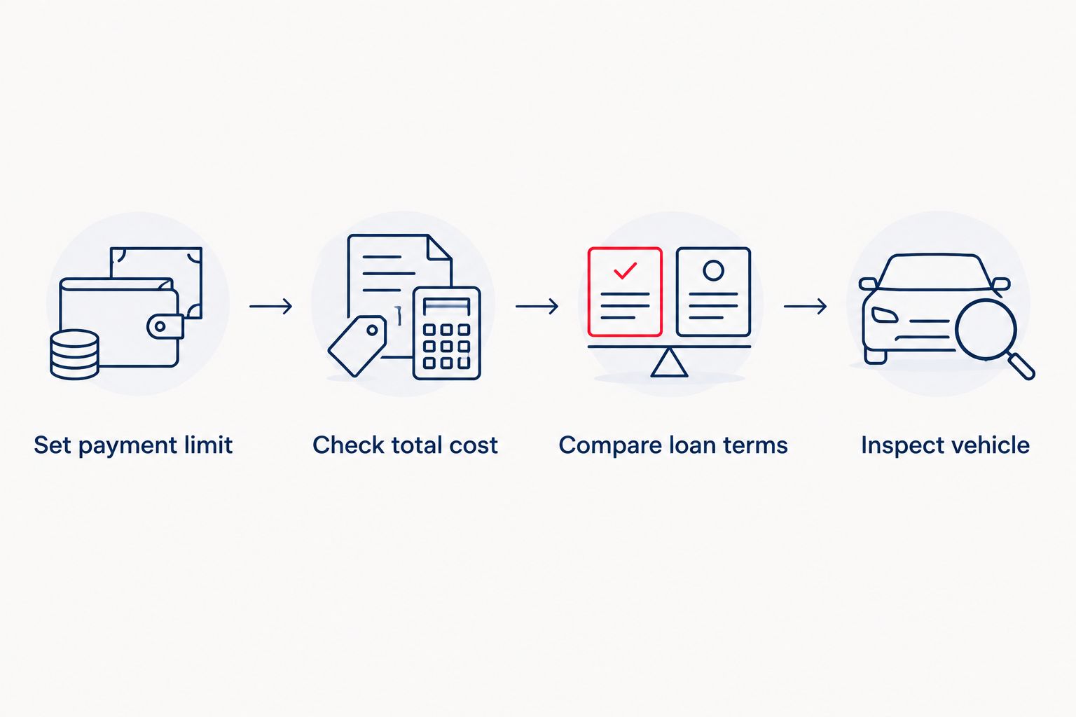 Four buying steps from setting a payment limit to inspecting the vehicle