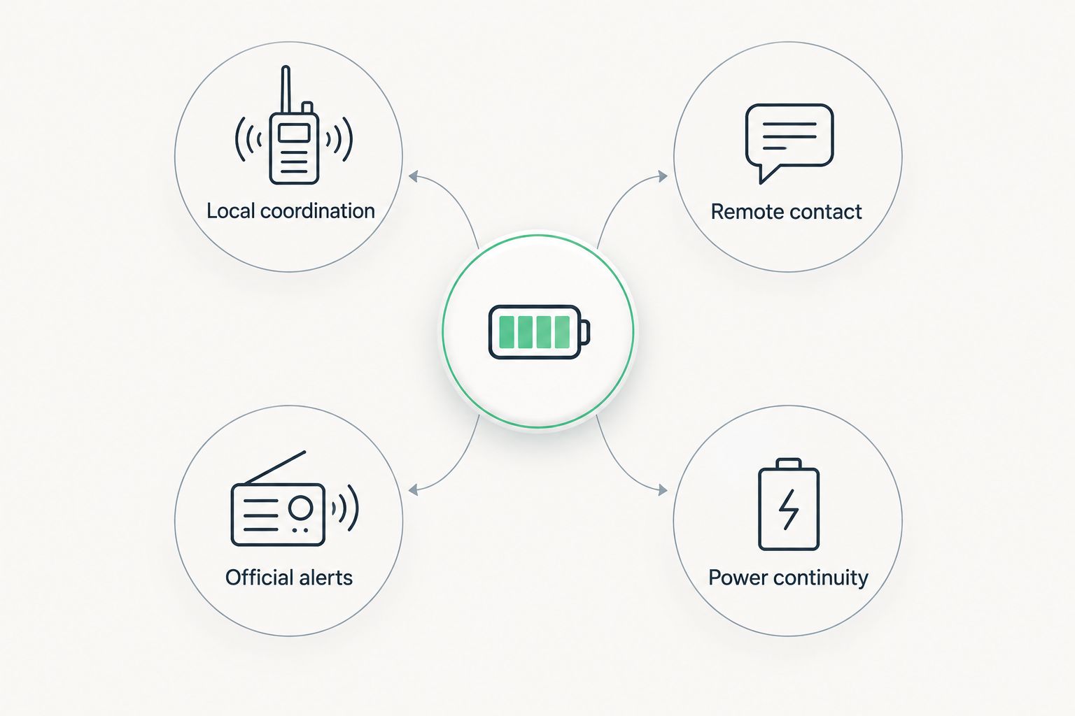 Four parts of an emergency plan: local coordination, remote contact, official alerts, and power continuity.