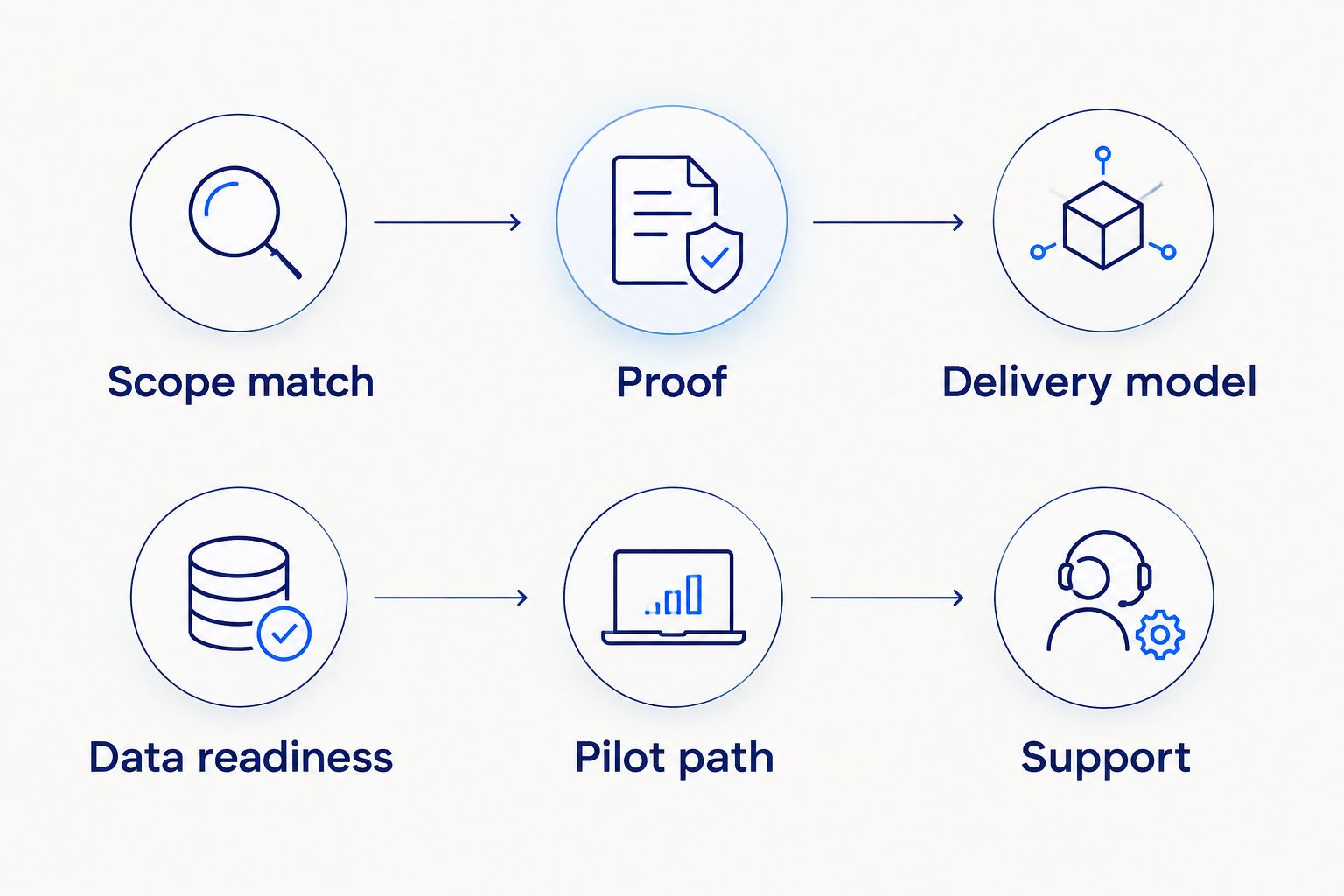 Six-step vendor scorecard from scope match to support