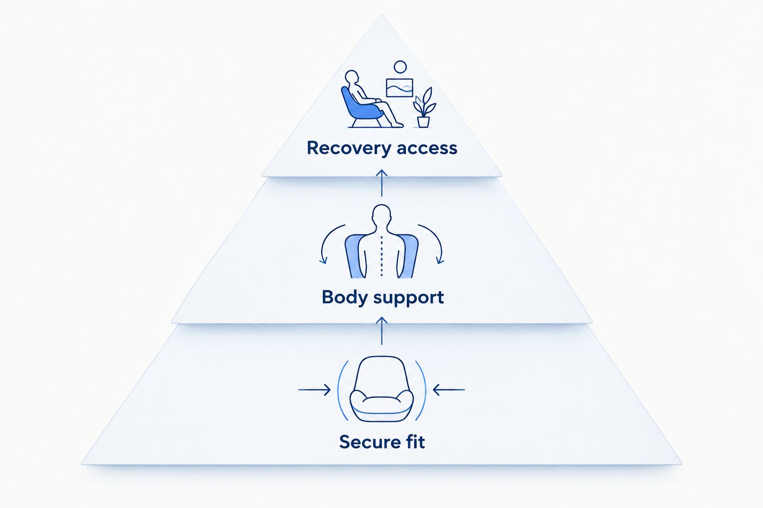 Three priorities for a Bulldog life jacket: secure fit, body support, and recovery access.