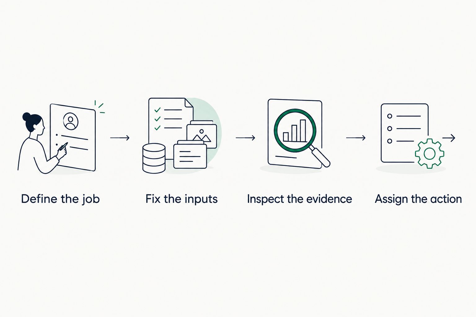 Four evaluation steps from defining the job to assigning an action