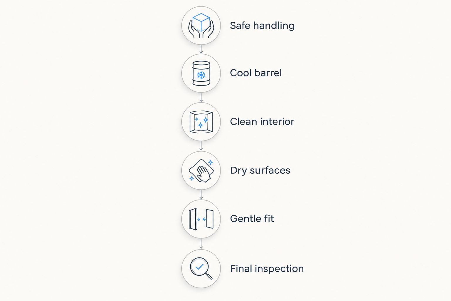 Inspection sequence for using a rifle cover without trapping heat, grit, or moisture