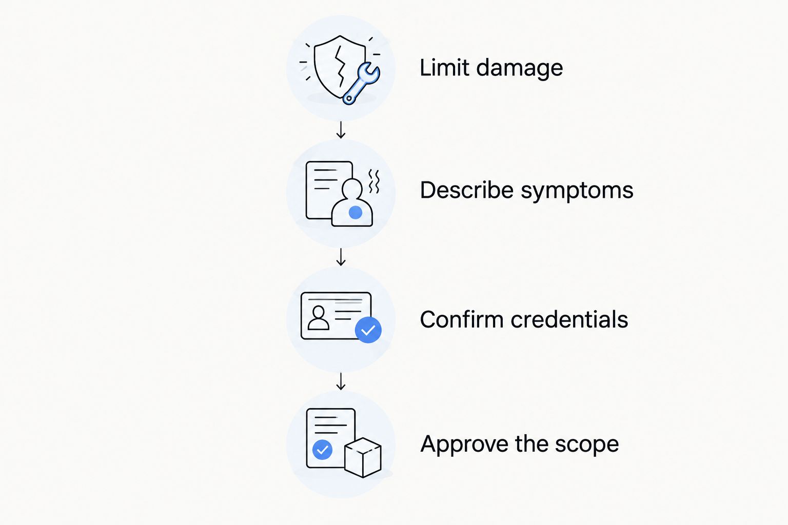 Four booking steps: limit damage, describe symptoms, confirm credentials, and approve the scope.