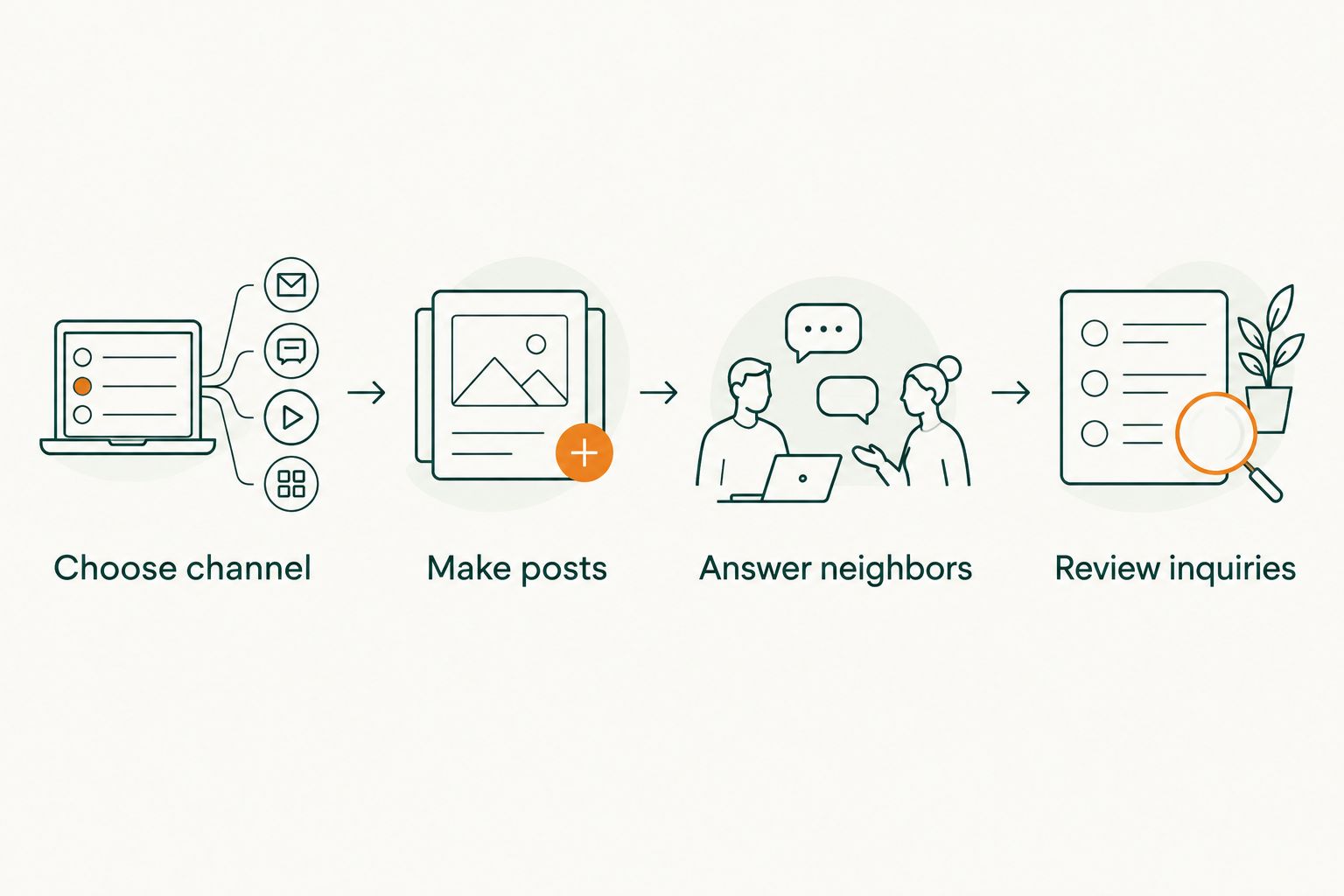 Four-step plan for choosing a social channel, posting, replying, and reviewing inquiries
