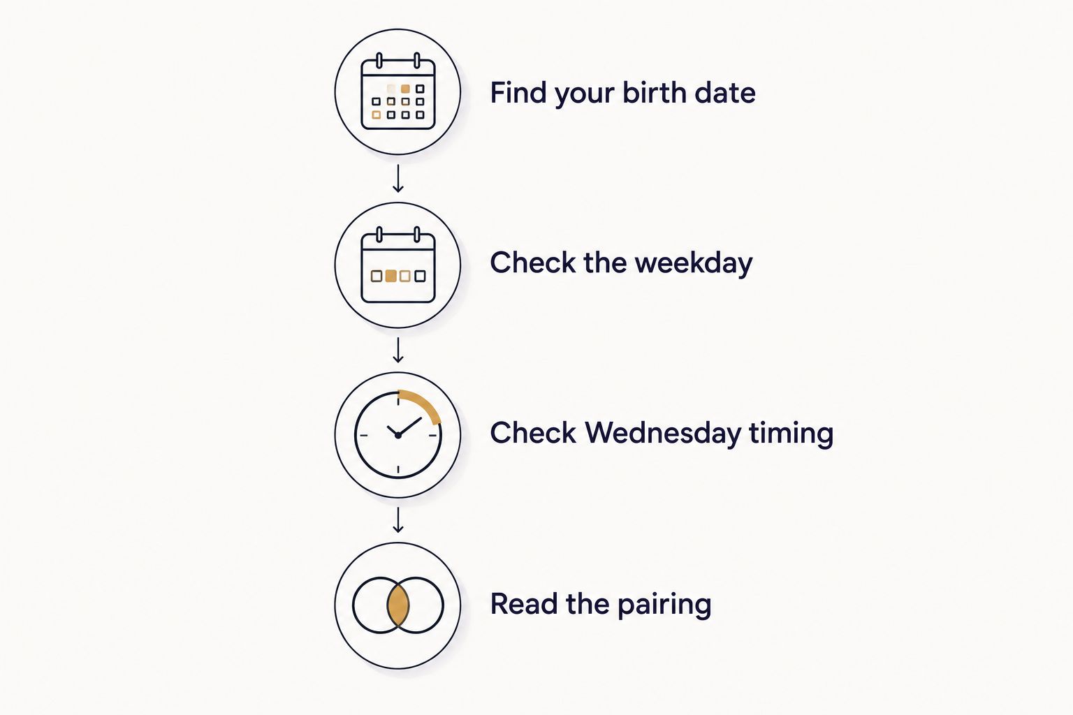 Steps for finding a Burmese weekday animal, including the Wednesday birth-time check